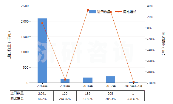 2014-2018年3月中國其他雌（甾）激素和孕激素(HS29372390)進口量及增速統(tǒng)計